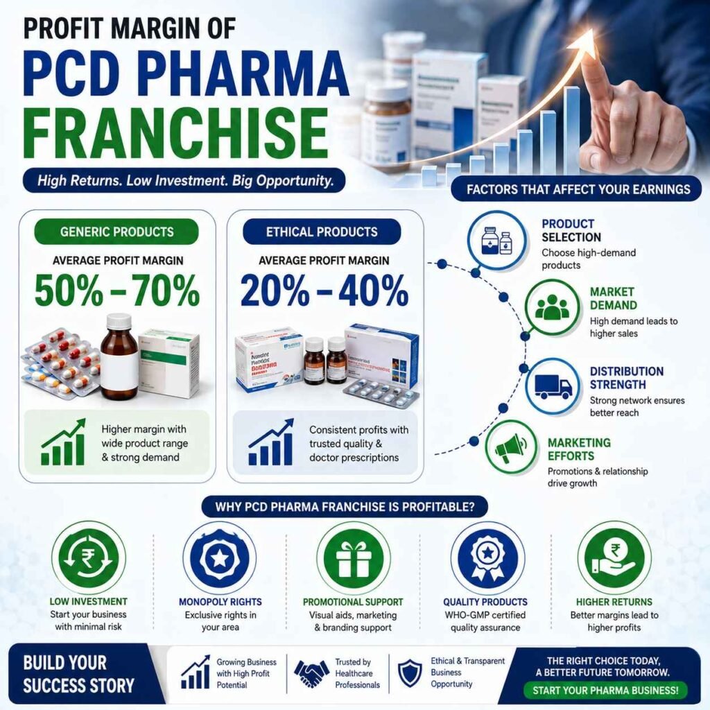 What is profit margin of PCD Pharma Franchise